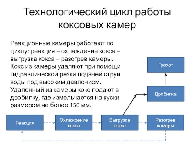 Технологический цикл работы коксовых камер Реакционные камеры работают по циклу: реакция –