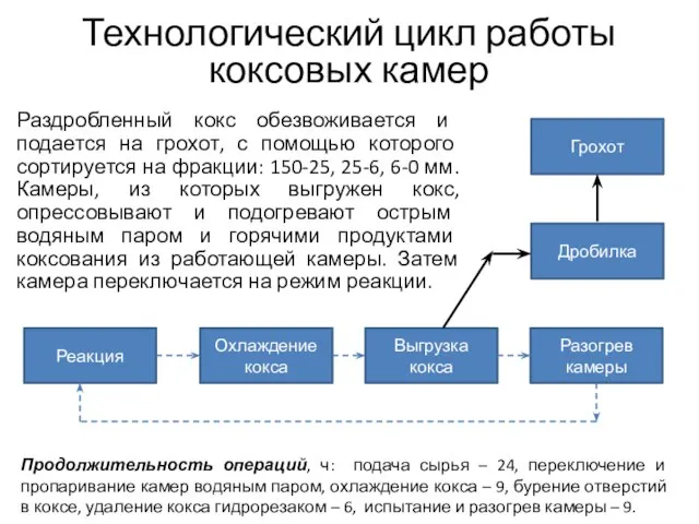 Раздробленный кокс обезвоживается и подается на грохот, с помощью которого сортируется на