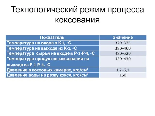 Технологический режим процесса коксования