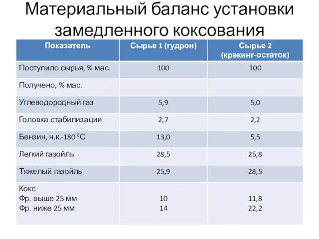 Материальный баланс установки замедленного коксования