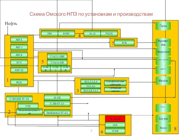 Схема Омского НПЗ по установкам и производствам АТ-9 КПА АВТ-6 АВТ-7 АВТ-8