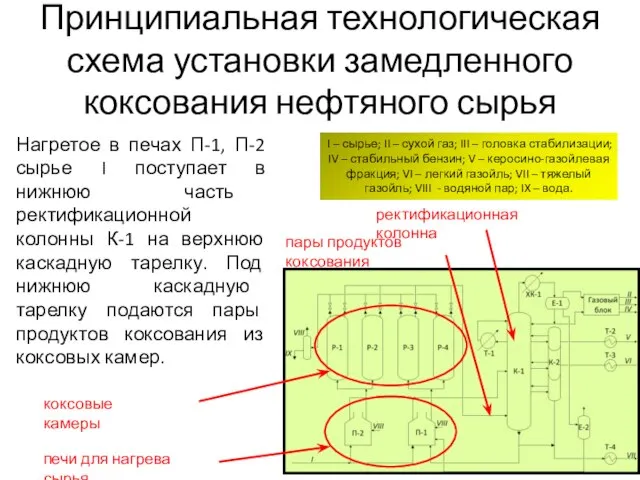 Принципиальная технологическая схема установки замедленного коксования нефтяного сырья Нагретое в печах П-1,