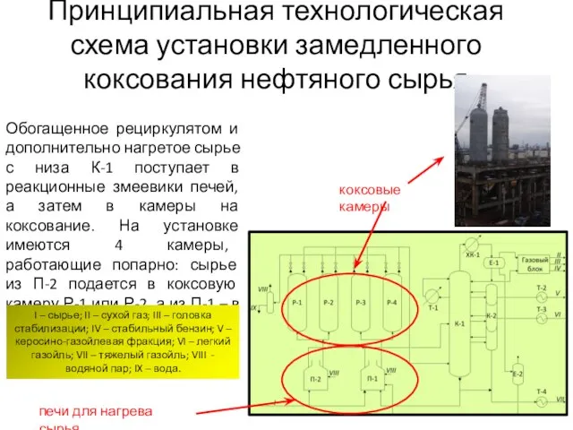 Принципиальная технологическая схема установки замедленного коксования нефтяного сырья Обогащенное рециркулятом и дополнительно