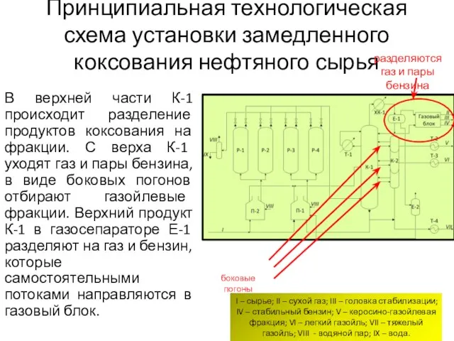 Принципиальная технологическая схема установки замедленного коксования нефтяного сырья В верхней части К-1