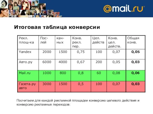 Итоговая таблица конверсии Посчитаем для каждой рекламной площадки конверсию целевого действия и конверсию рекламных переходов: