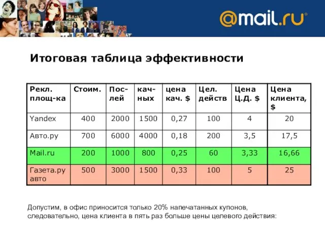 Допустим, в офис приносится только 20% напечатанных купонов, следовательно, цена клиента в