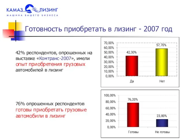 42% респондентов, опрошенных на выставке «Комтранс-2007», имели опыт приобретения грузовых автомобилей в