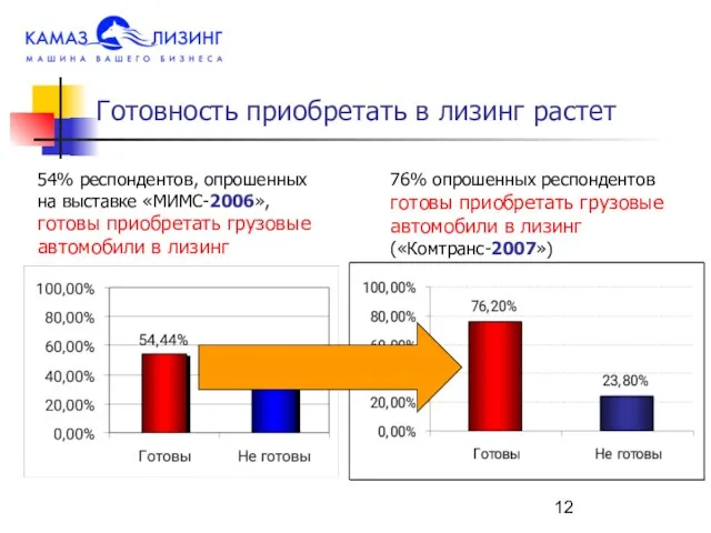 54% респондентов, опрошенных на выставке «МИМС-2006», готовы приобретать грузовые автомобили в лизинг