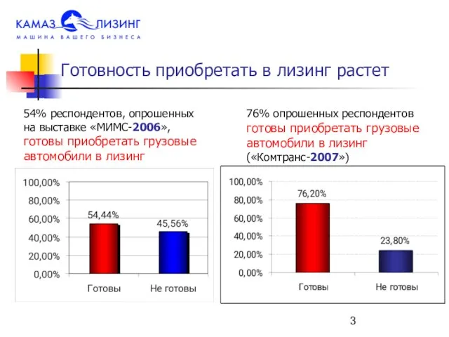 54% респондентов, опрошенных на выставке «МИМС-2006», готовы приобретать грузовые автомобили в лизинг