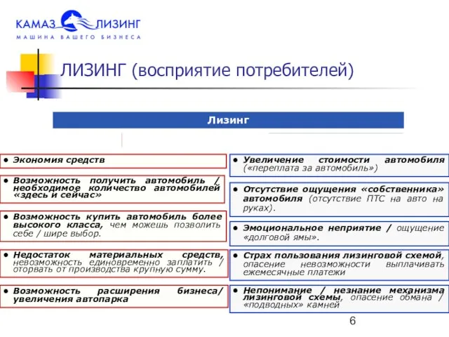 ЛИЗИНГ (восприятие потребителей) Лизинг Мотивы БАРЬЕРЫ Возможность купить автомобиль более высокого класса,