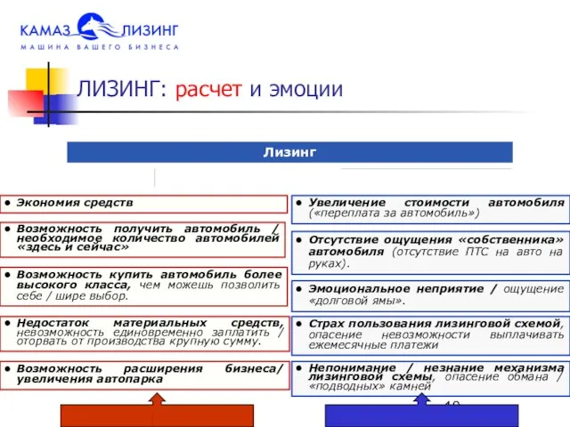 ЛИЗИНГ: расчет и эмоции Лизинг Мотивы БАРЬЕРЫ Возможность купить автомобиль более высокого