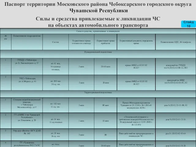 Силы и средства привлекаемые к ликвидации ЧС на объектах автомобильного транспорта Паспорт