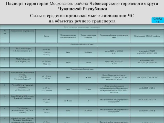 Силы и средства привлекаемые к ликвидации ЧС на объектах речного транспорта Паспорт