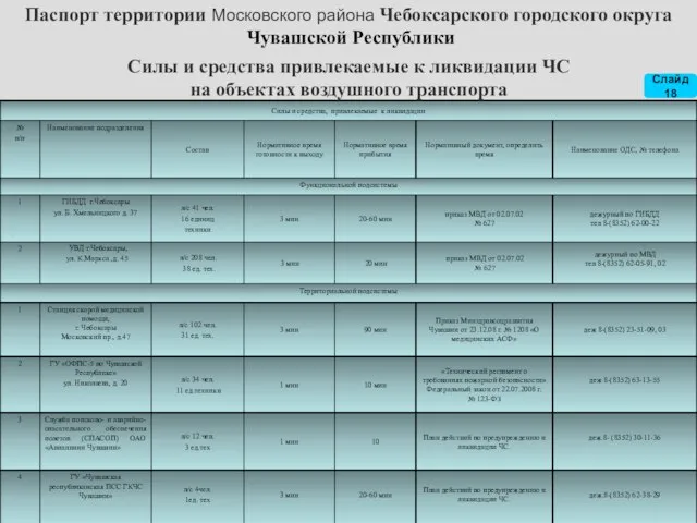 Силы и средства привлекаемые к ликвидации ЧС на объектах воздушного транспорта Паспорт