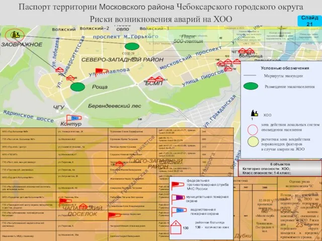 6 объектов Категория опасности: ХОО; Класс опасности: 1-4 класс; Паспорт территории Московского