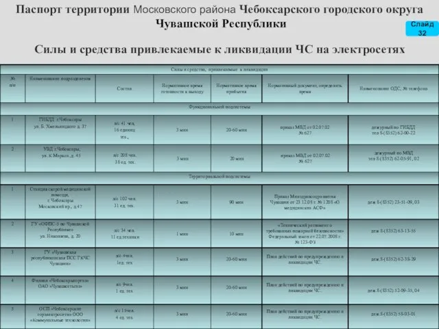 Силы и средства привлекаемые к ликвидации ЧС на электросетях Паспорт территории Московского