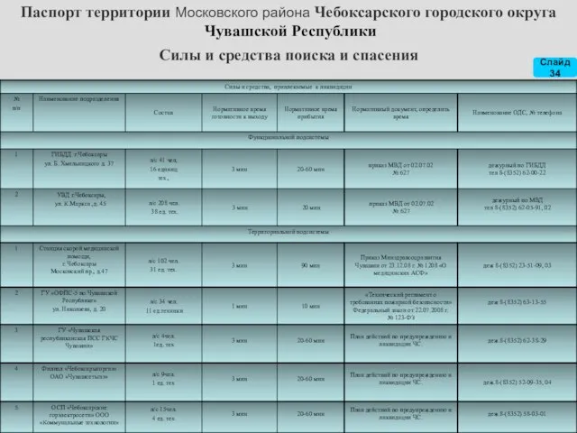 Силы и средства поиска и спасения Паспорт территории Московского района Чебоксарского городского