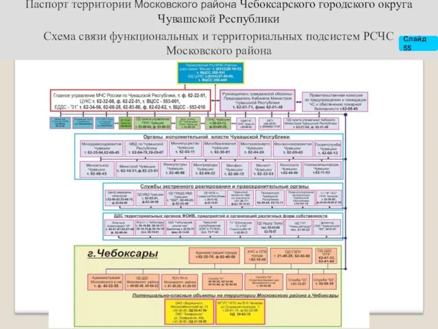 Схема связи функциональных и территориальных подсистем РСЧС Московского района Паспорт территории Московского