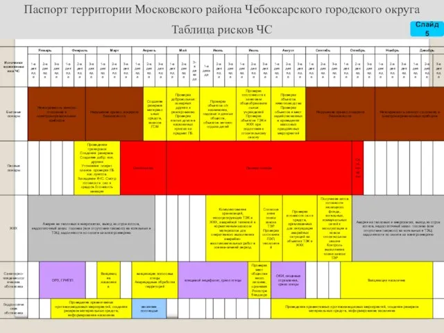 Слайд 5 Паспорт территории Московского района Чебоксарского городского округа Чувашской Республики Таблица