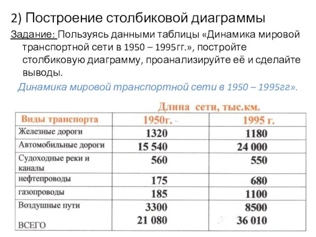 2) Построение столбиковой диаграммы Задание: Пользуясь данными таблицы «Динамика мировой транспортной сети