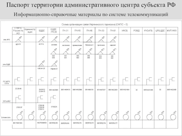 Информационно-справочные материалы по системе телекоммуникаций Паспорт территории административного центра субъекта РФ