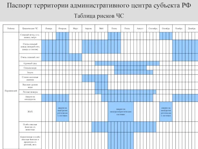 Паспорт территории административного центра субъекта РФ Таблица рисков ЧС