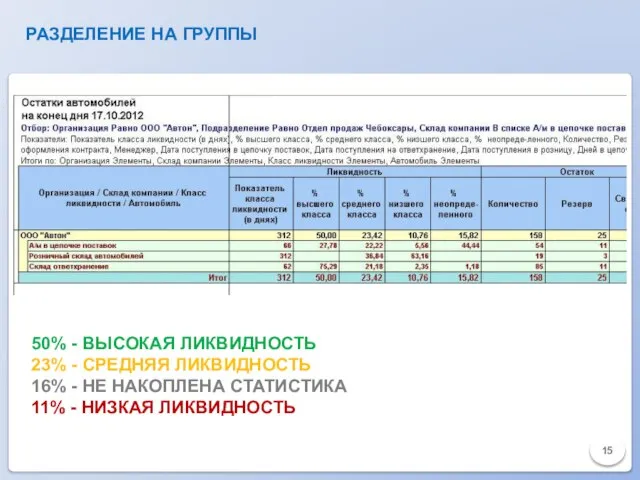 РАЗДЕЛЕНИЕ НА ГРУППЫ 15 50% - ВЫСОКАЯ ЛИКВИДНОСТЬ 23% - СРЕДНЯЯ ЛИКВИДНОСТЬ