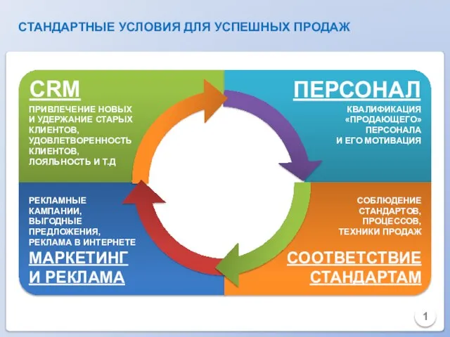 СТАНДАРТНЫЕ УСЛОВИЯ ДЛЯ УСПЕШНЫХ ПРОДАЖ CRM ПЕРСОНАЛ СООТВЕТСТВИЕ СТАНДАРТАМ МАРКЕТИНГ И РЕКЛАМА