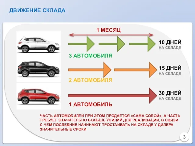 ЧАСТЬ АВТОМОБИЛЕЙ ПРИ ЭТОМ ПРОДАЕТСЯ «САМА СОБОЙ», А ЧАСТЬ ТРЕБУЕТ ЗНАЧИТЕЛЬНО БОЛЬШЕ