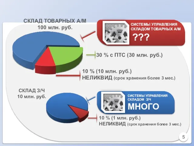 СКЛАД ТОВАРНЫХ А/М 100 млн. руб. СКЛАД З/Ч 10 млн. руб. 30