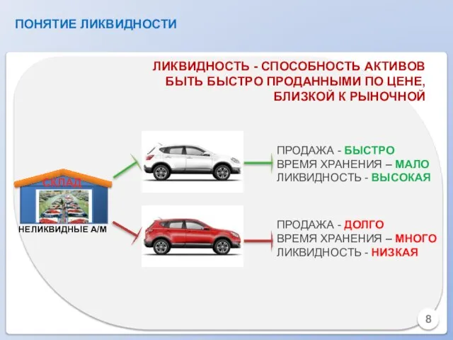 ПОНЯТИЕ ЛИКВИДНОСТИ ЛИКВИДНОСТЬ - СПОСОБНОСТЬ АКТИВОВ БЫТЬ БЫСТРО ПРОДАННЫМИ ПО ЦЕНЕ, БЛИЗКОЙ