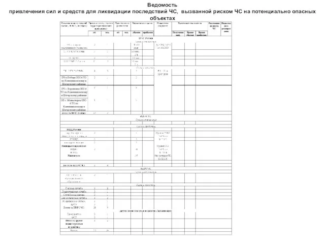 Ведомость привлечения сил и средств для ликвидации последствий ЧС, вызванной риском ЧС на потенциально опасных объектах