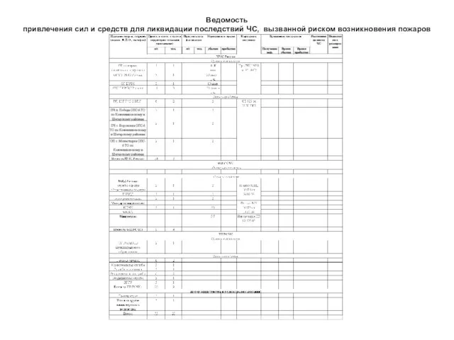 Ведомость привлечения сил и средств для ликвидации последствий ЧС, вызванной риском возникновения пожаров