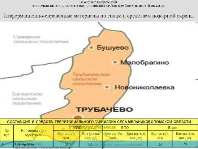 Информационно-справочные материалы по силам и средствам пожарной охраны ПАСПОРТ ТЕРРИТОРИИ ТРУБАЧЕВСКОГО СЕЛЬСКОГО