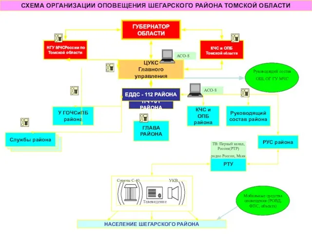 СХЕМА ОРГАНИЗАЦИИ ОПОВЕЩЕНИЯ ШЕГАРСКОГО РАЙОНА ТОМСКОЙ ОБЛАСТИ ПЧ - 01 РАЙОНА ГУБЕРНАТОР