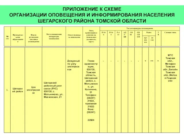 ПРИЛОЖЕНИЕ К СХЕМЕ ОРГАНИЗАЦИИ ОПОВЕЩЕНИЯ И ИНФОРМИРОВАНИЯ НАСЕЛЕНИЯ ШЕГАРСКОГО РАЙОНА ТОМСКОЙ ОБЛАСТИ