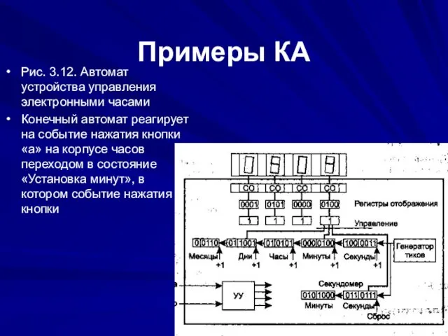 Примеры КА Рис. 3.12. Автомат устройства управления электронными часами Конечный автомат реагирует