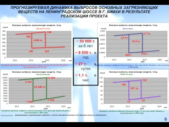 ПРОГНОЗИРУЕМАЯ ДИНАМИКА ВЫБРОСОВ ОСНОВНЫХ ЗАГРЯЗНЯЮЩИХ ВЕЩЕСТВ НА ЛЕНИНГРАДСКОМ ШОССЕ В Г. ХИМКИ