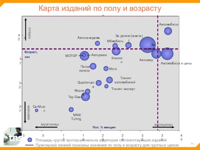 Карта изданий по полу и возрасту Пунктирной линией показаны значения по полу