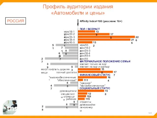 Профиль аудитории издания «Автомобили и цены» РОССИЯ