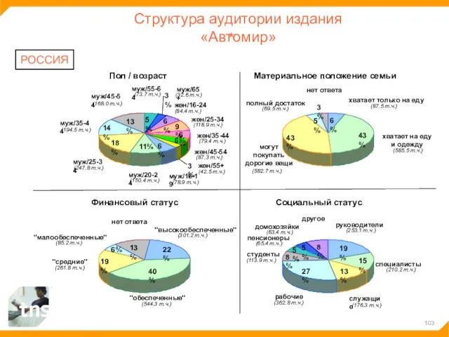 Структура аудитории издания «Автомир» РОССИЯ 6% 11% 18% 14% 13% 5% 6%