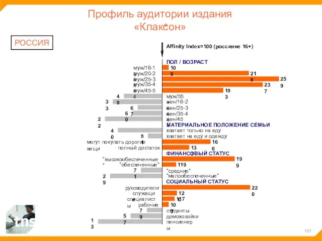 Профиль аудитории издания «Клаксон» РОССИЯ