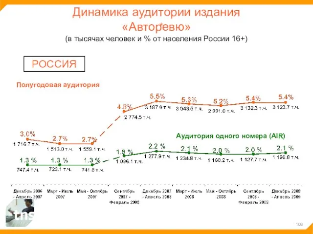 Динамика аудитории издания «Авторевю» (в тысячах человек и % от населения России