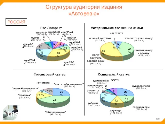 Структура аудитории издания «Авторевю» РОССИЯ 4% 10% 28% 19% 17% 6% 5%