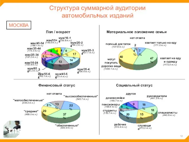 Структура суммарной аудитории автомобильных изданий МОСКВА 4% 8% 17% 14% 13% 6%
