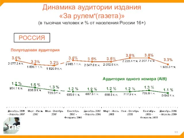 Динамика аудитории издания «За рулем (газета)» (в тысячах человек и % от