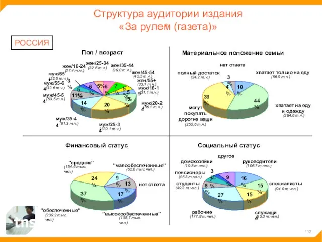 Структура аудитории издания «За рулем (газета)» РОССИЯ 5% 13% 20% 14% 11%