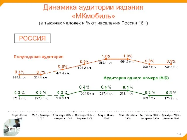 Динамика аудитории издания «МКмобиль» (в тысячах человек и % от населения России