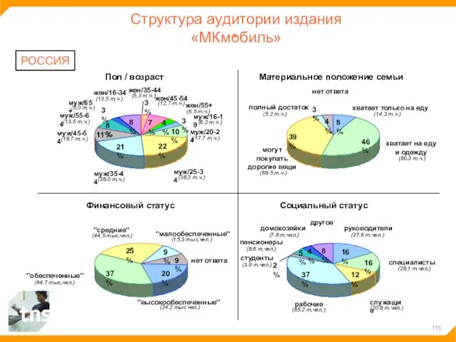 Структура аудитории издания «МКмобиль» РОССИЯ 10% 22% 21% 11% 8% 8% 7%