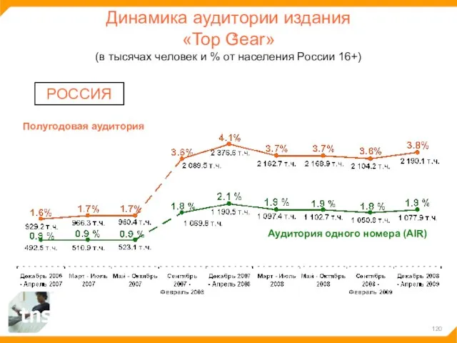 Динамика аудитории издания «Top Gear» (в тысячах человек и % от населения